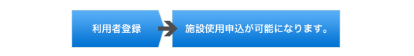 利用者登録　　⇒　　施設使用申込が可能になります。