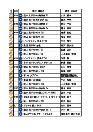 メダル速報詳細一覧(パラ)のサムネイル