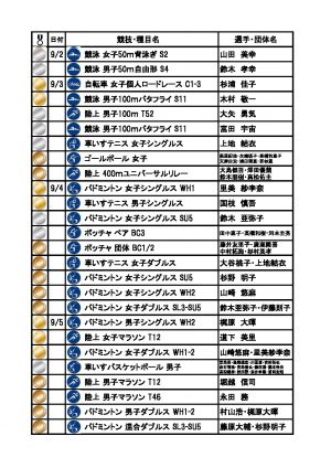 メダル速報詳細一覧(パラ)のサムネイル